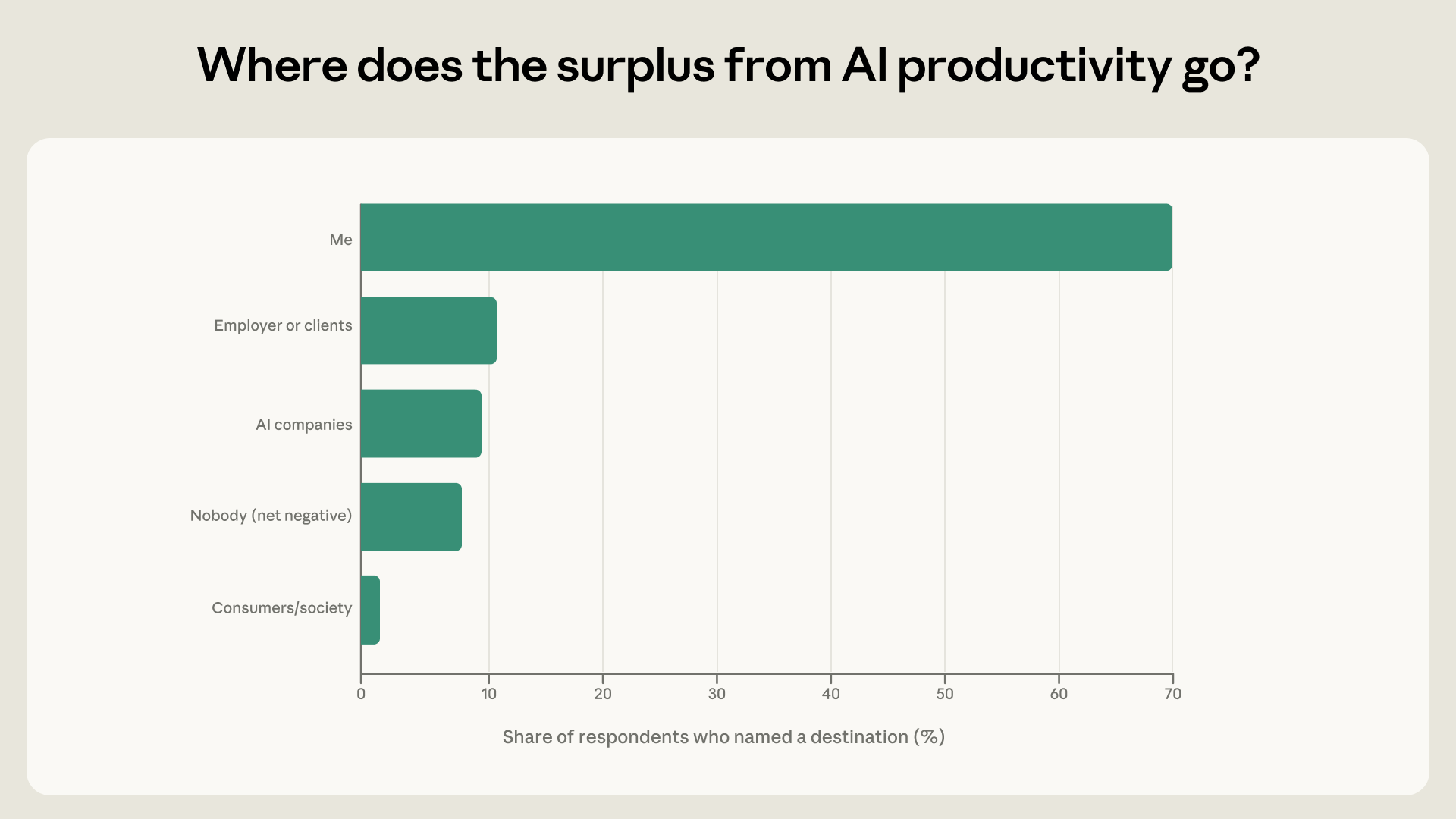 图 4：AI 生产力的盈余流向何处？
