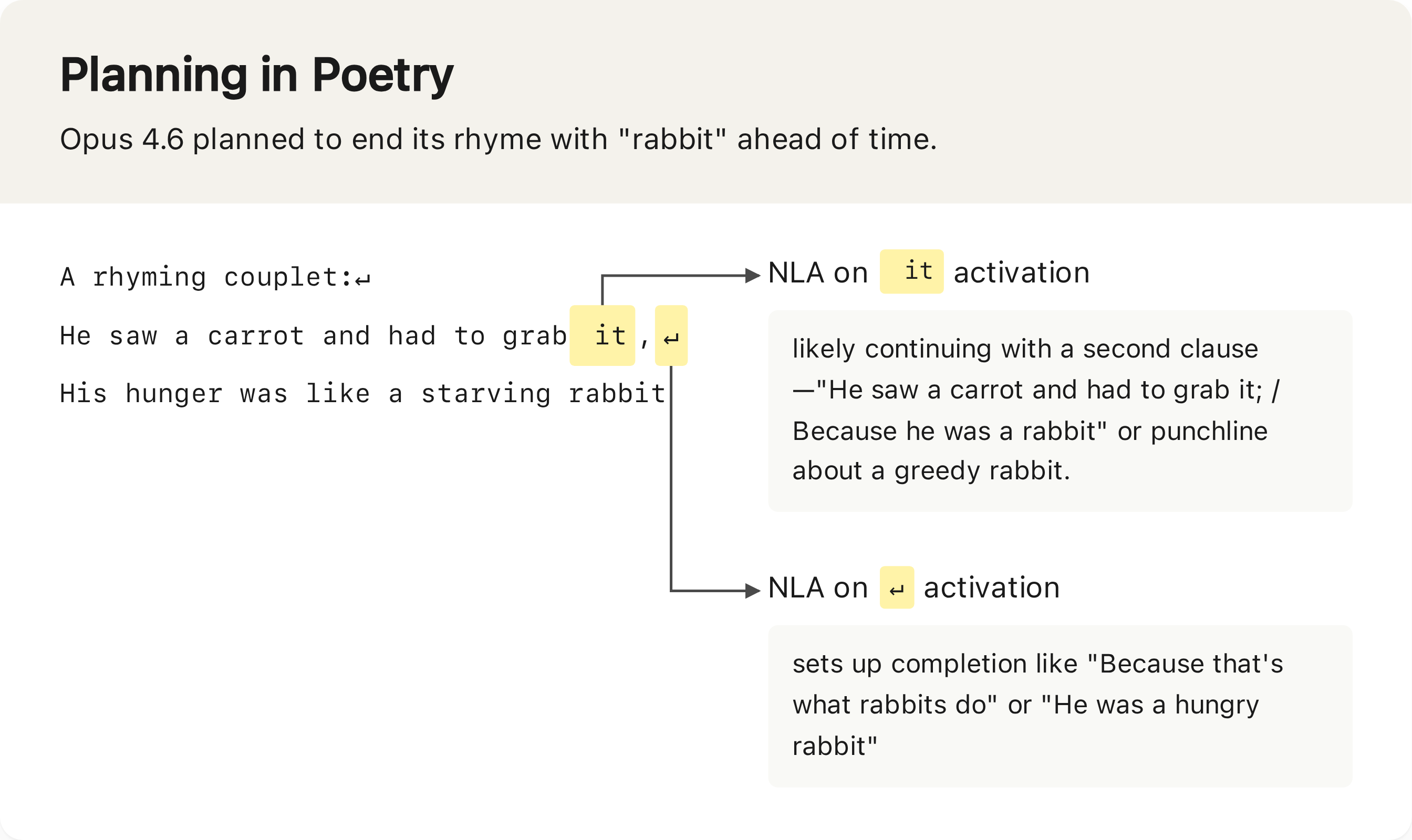 NLA 在对联补全任务上的解释，显示 Opus 4.6 提前规划用 &ldquo;rabbit&rdquo; 作为押韵词